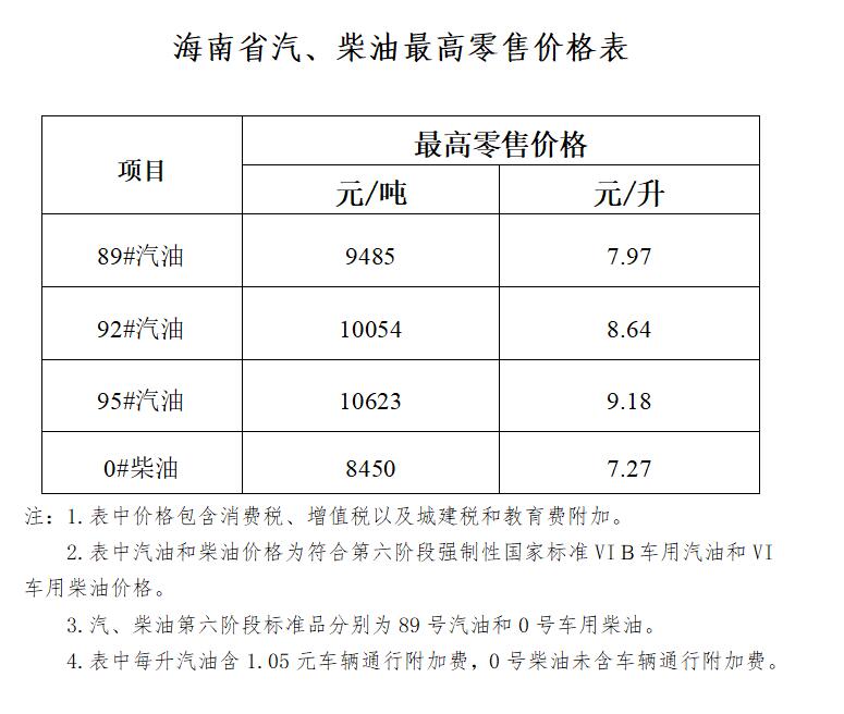 海南省成品油價(jià)格上調(diào) 92#汽油8.64 元/升