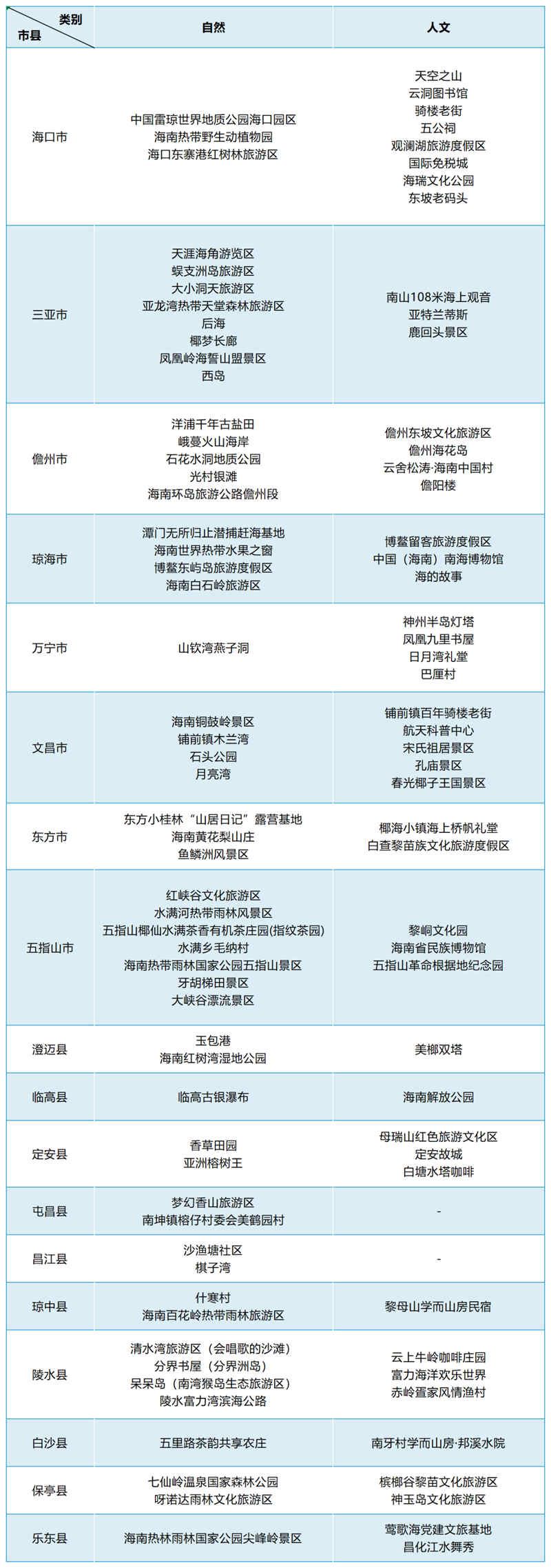 網(wǎng)紅景點(diǎn)名單。海南省旅游協(xié)會(huì)供圖
