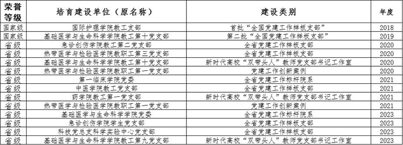 3-海南醫(yī)學(xué)院黨支部獲得榮譽。海南醫(yī)學(xué)院供圖