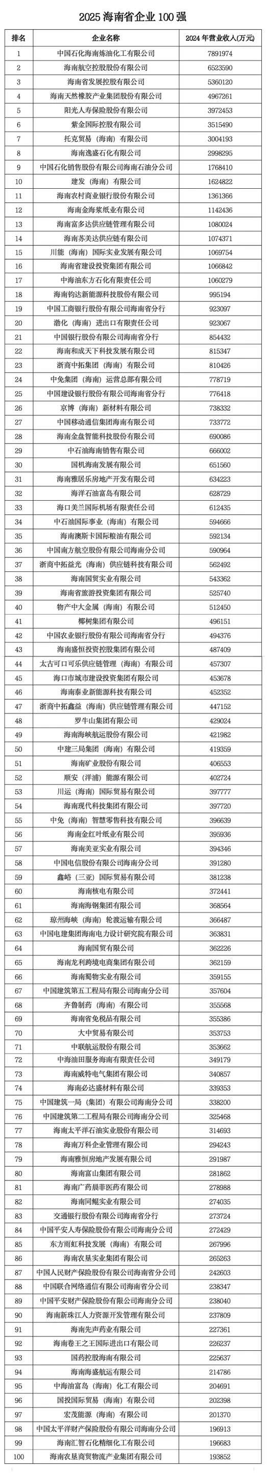2025海南省企業(yè)100強。海南省企業(yè)聯(lián)合會供圖