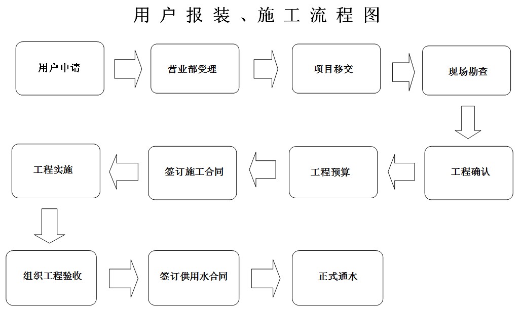 用戶報(bào)裝、施工流程圖